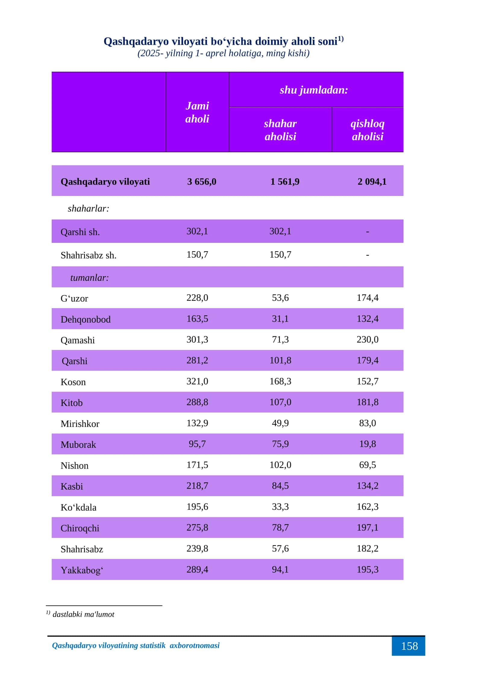 Qashqadaryo viloyatining statistik axborotnomasi 2