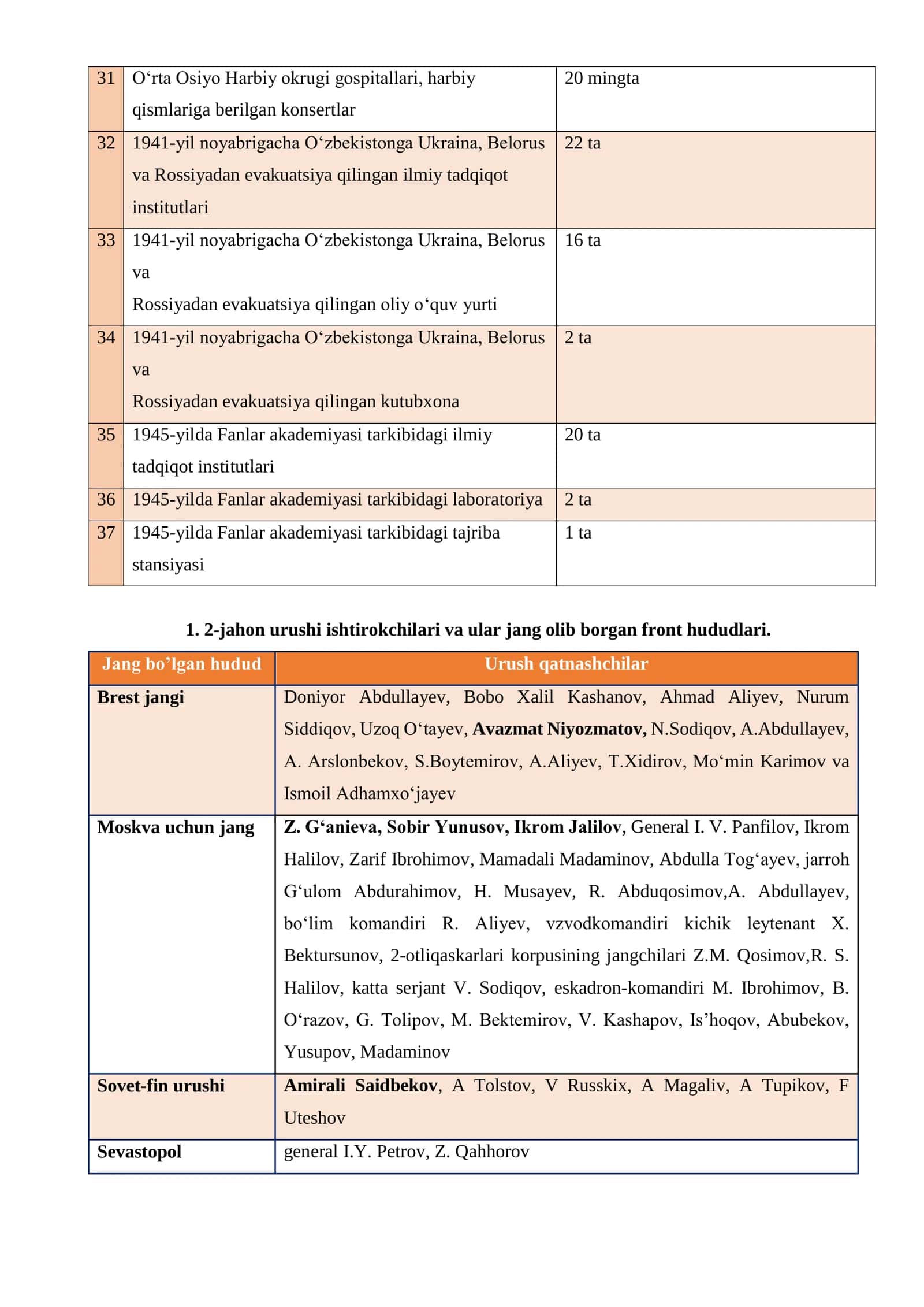 2-jahon urushiga oid malumotlar.(darsliklar va Usmonov asosida) 2