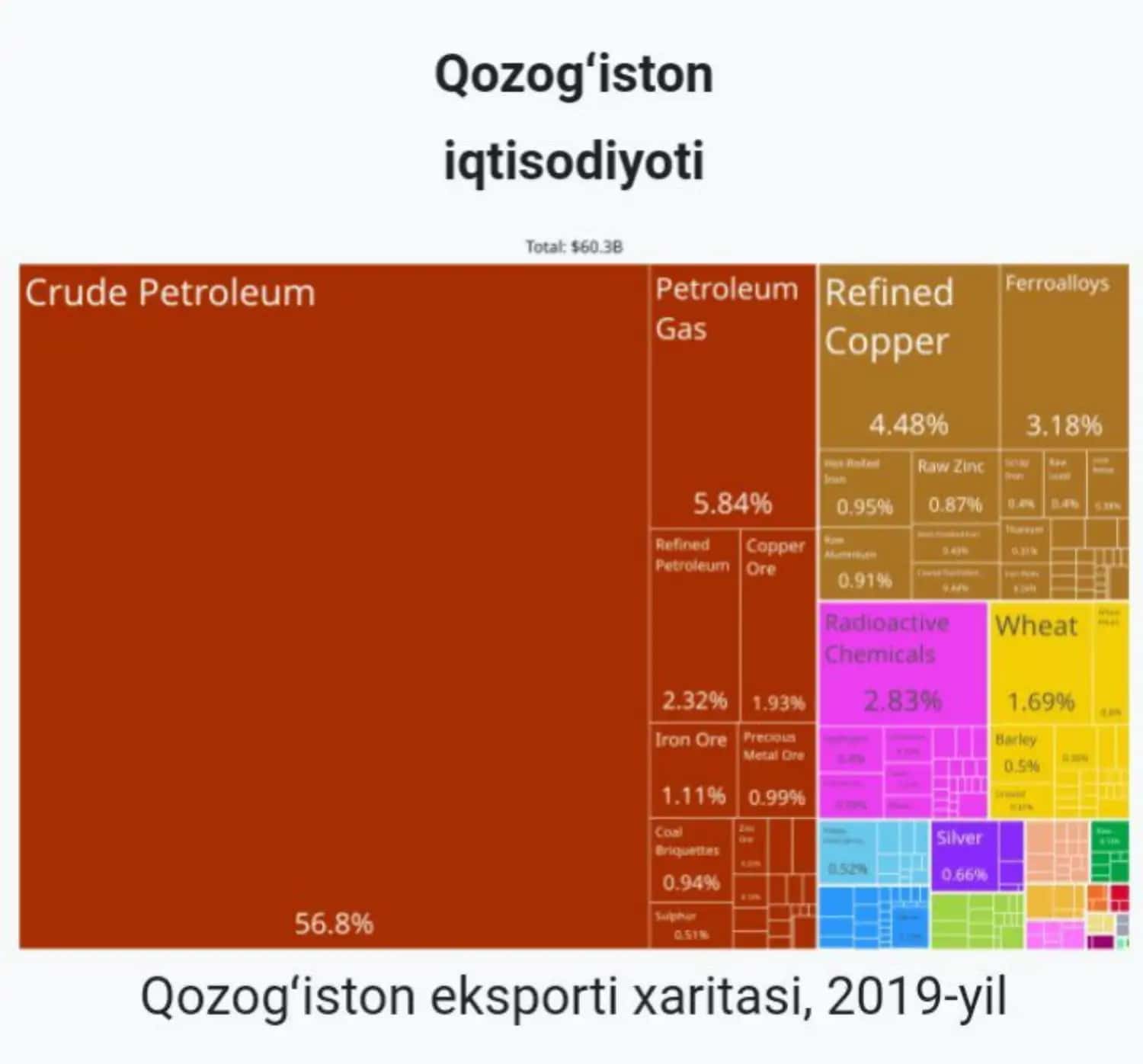 Qozogʻiston iqtisodiyoti 2