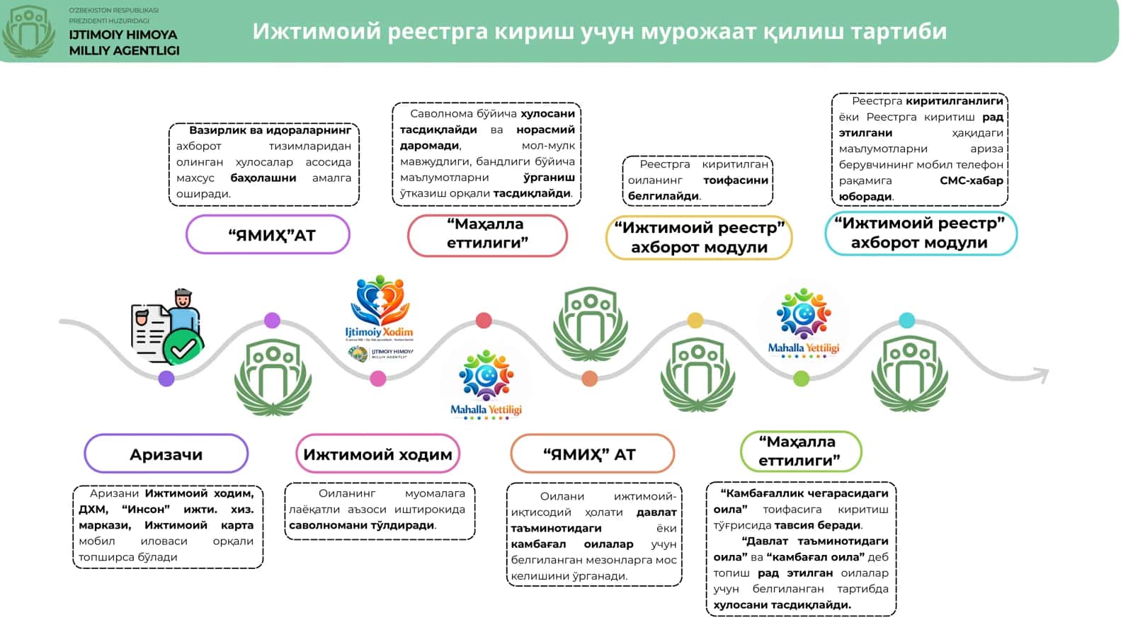 Ижтимоий химоя тизимини такомиллаштириш 2