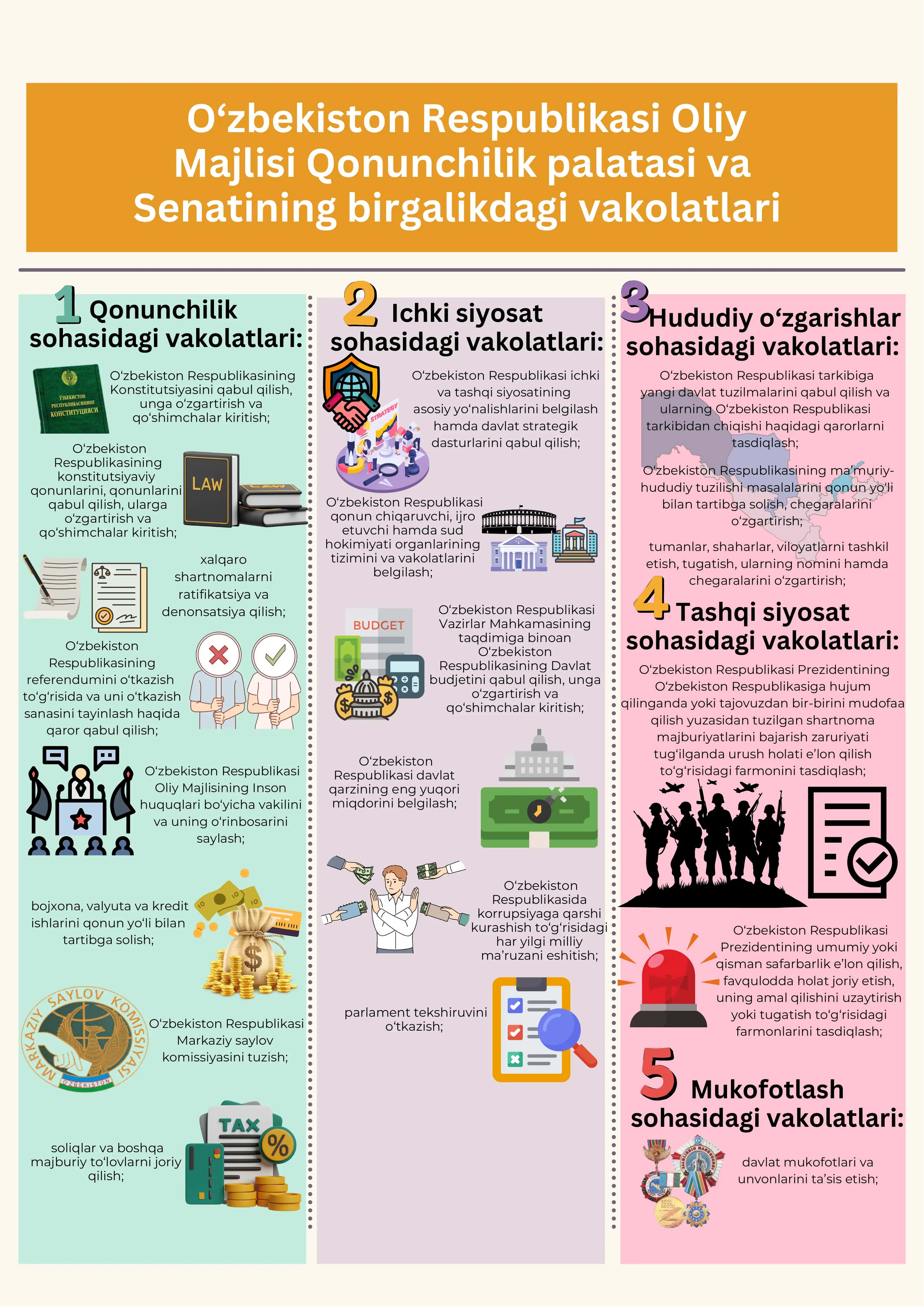 Oliy Majlis Senati va Qonunchilik palatasi vakolatlari 2