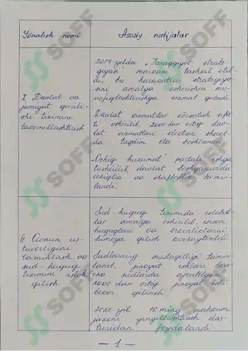 2017 - 2021 - yillarda O'zbekiston Respublikasi rivojlantirishning 5 ta ustuvor yo'nalishi bo'yicha Harakatlar strategiyasining asosiy yakunlari bo'yicha jadval - Mustaqil ish (qo'l yozma) 2
