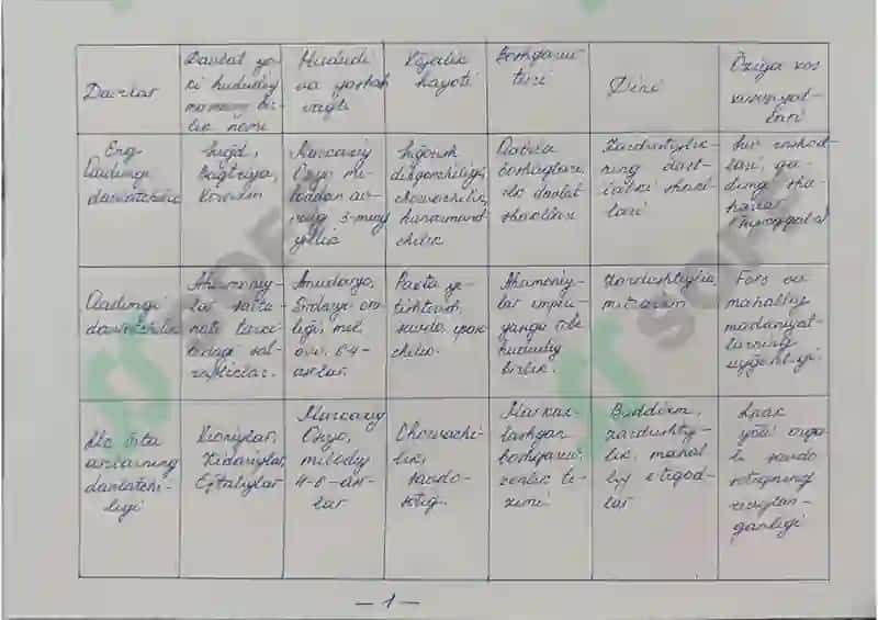 O'zbek davlatchiligining turli bosqichlarida rivojlanish xususiyatlari. Mustaqil ish (qo'l yozma) 2