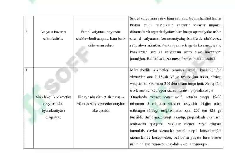 Shavkat Mirziyoyev ámelge asırǵan reformalar keste 2