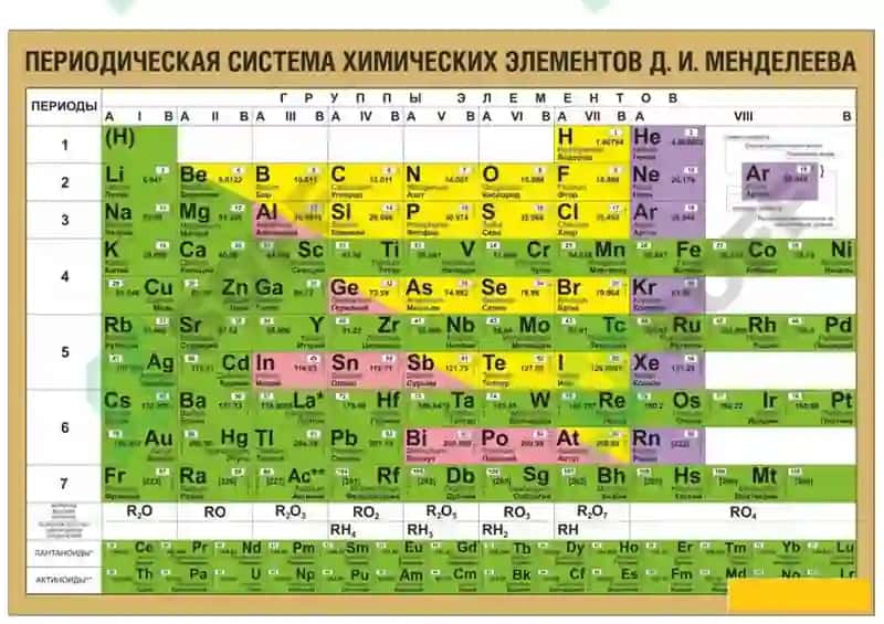 Mendeleyev davriy jadvali 2