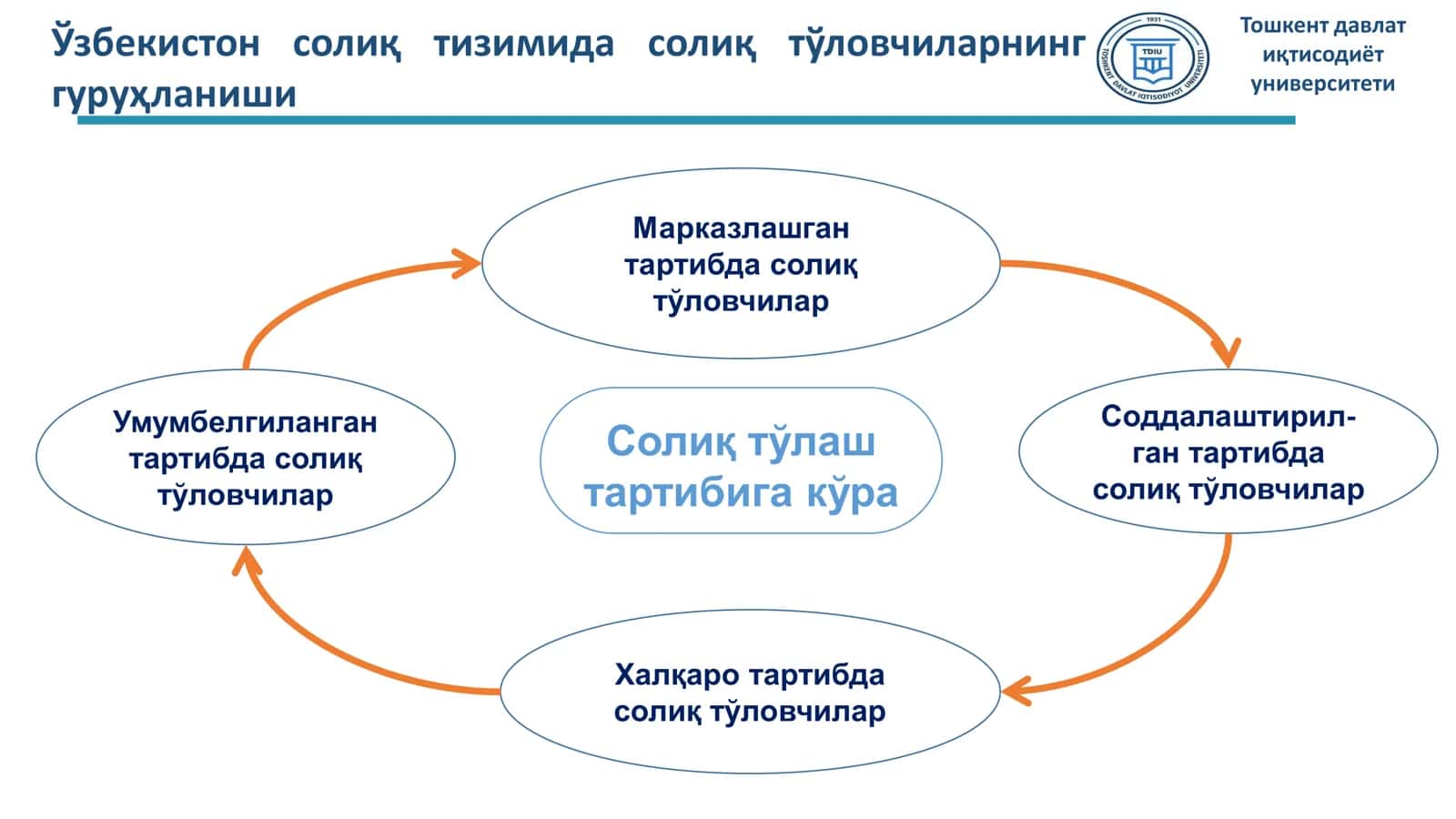 Мавзу: ЙИРИК БИЗНЕСНИ СОЛИҚҚА ТОРТИШ 3