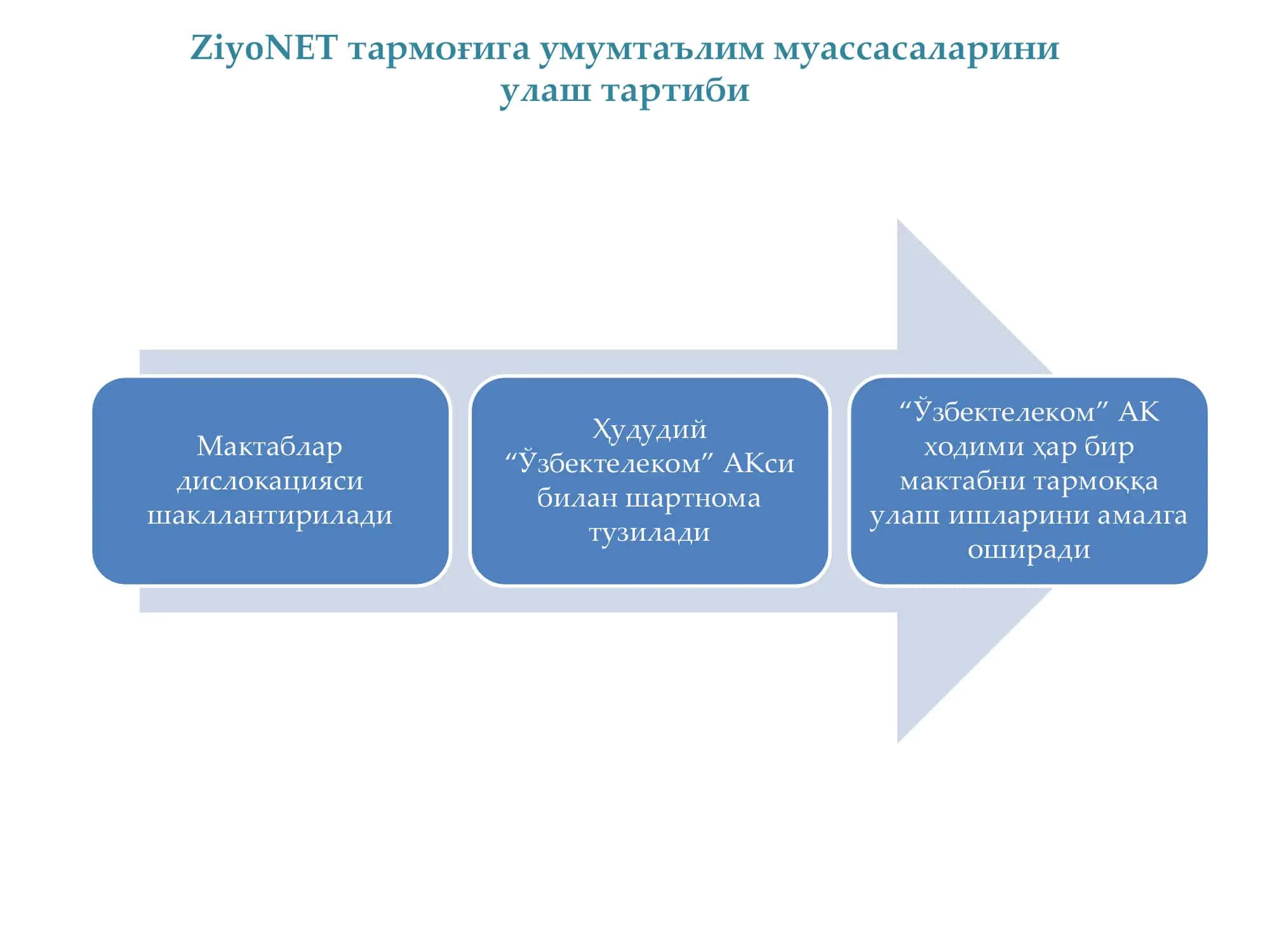 Умумтаълим мактабларини ZiyoNET тармоғига улаш ва ундан фойдаланиш жараёнини ташкил этиш 3