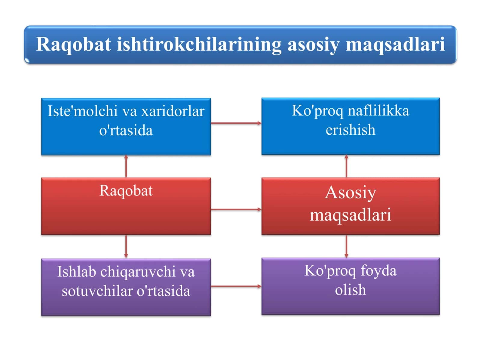 MUKAMMAL BOZORDA RAQOBAT VA MONOPOLIYA 3