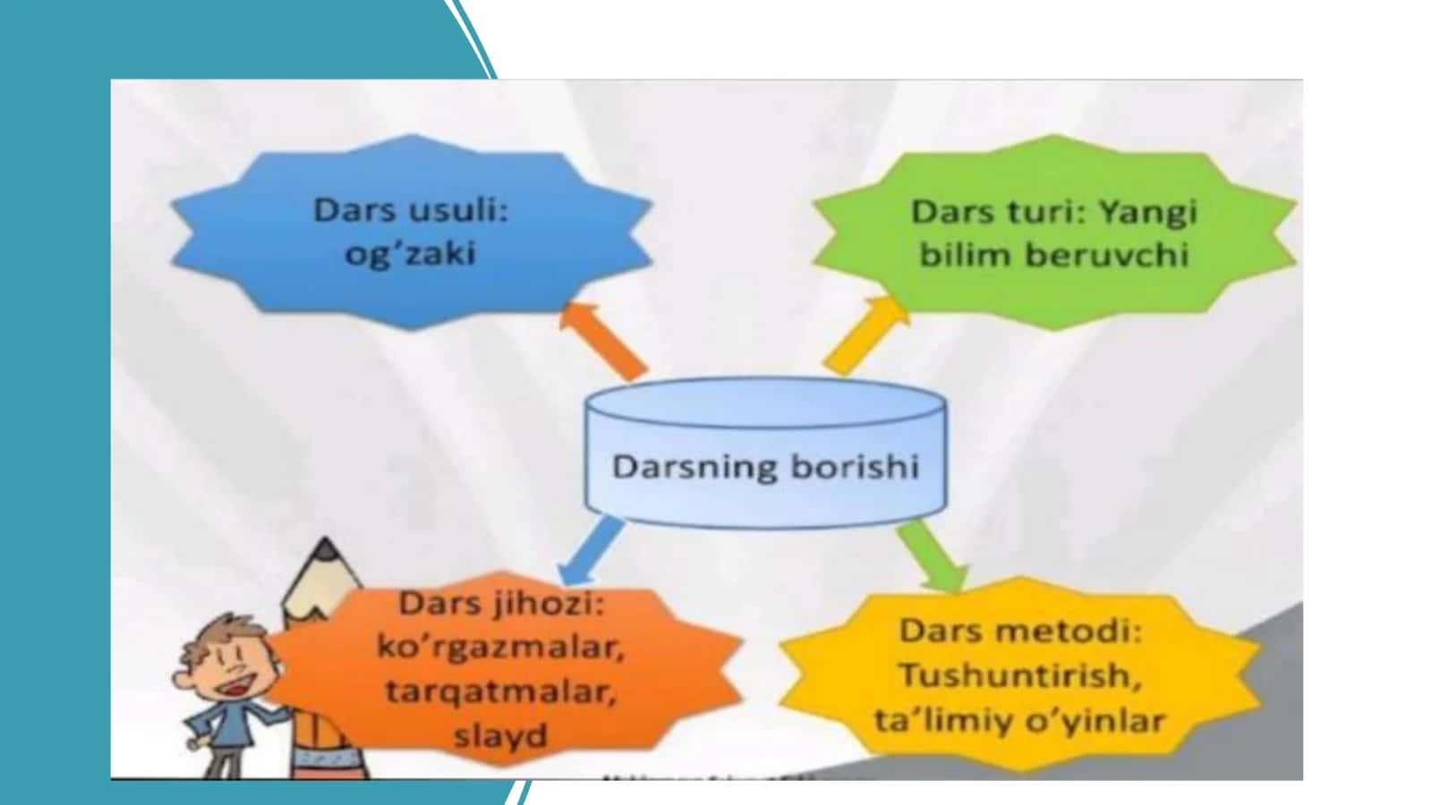 Matematika darslarida masala, yechishga õrgatish texnologiyasi. 3