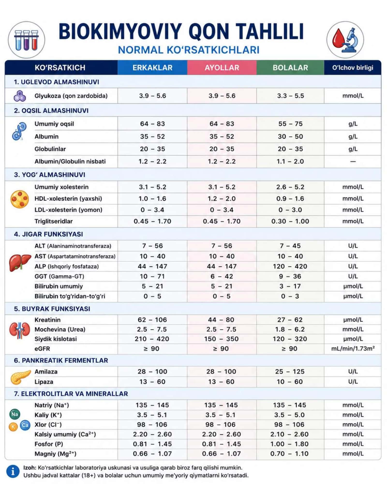 Laboratoriya Normal Ko'rsatkichlari – To'liq Cheat Sheet PDF 3