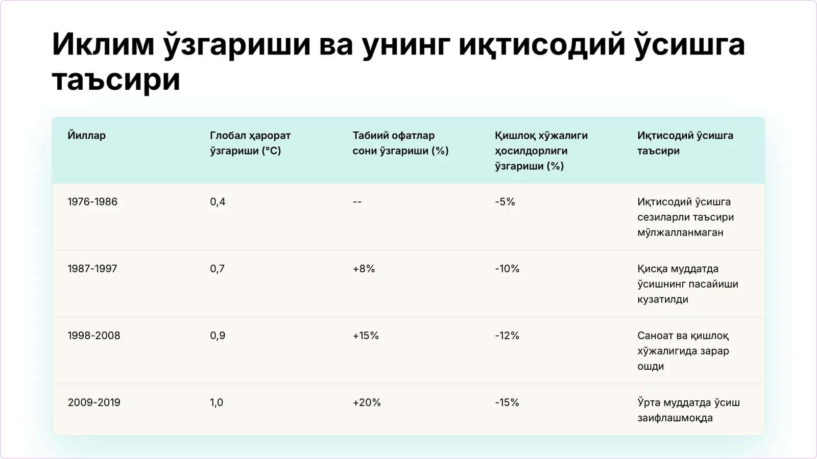 Иклим ўзгариши ва иқтисодий таъсирлари 3