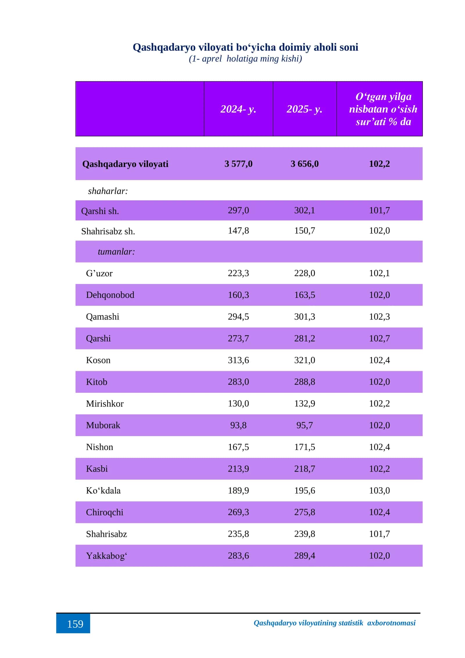 Qashqadaryo viloyatining statistik axborotnomasi 3