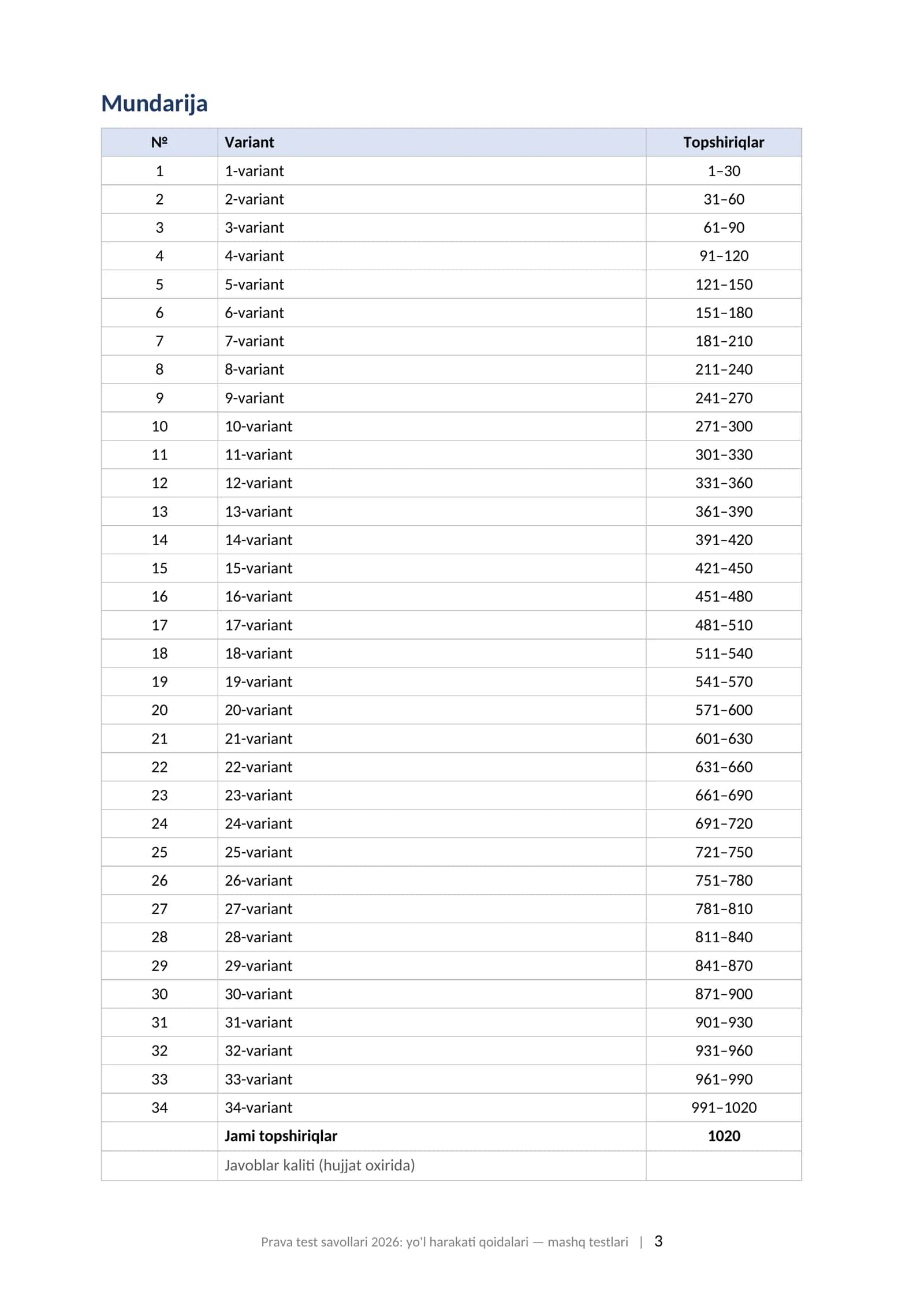 Prava test savollari 2026 yol harakati qoidalari 1000 dan ortiq test javoblari va izohlari bilan mashq testlari.   PRAVA TEST SAVOLLARI 2026: YO'L HARAKATI QOIDALARI A, B, C, BC toifalari uchun nazariy imtihonga tayyorgarlik to'plami: mavzular bo'yicha mashq testlari, javoblari va izohlari bilan 3