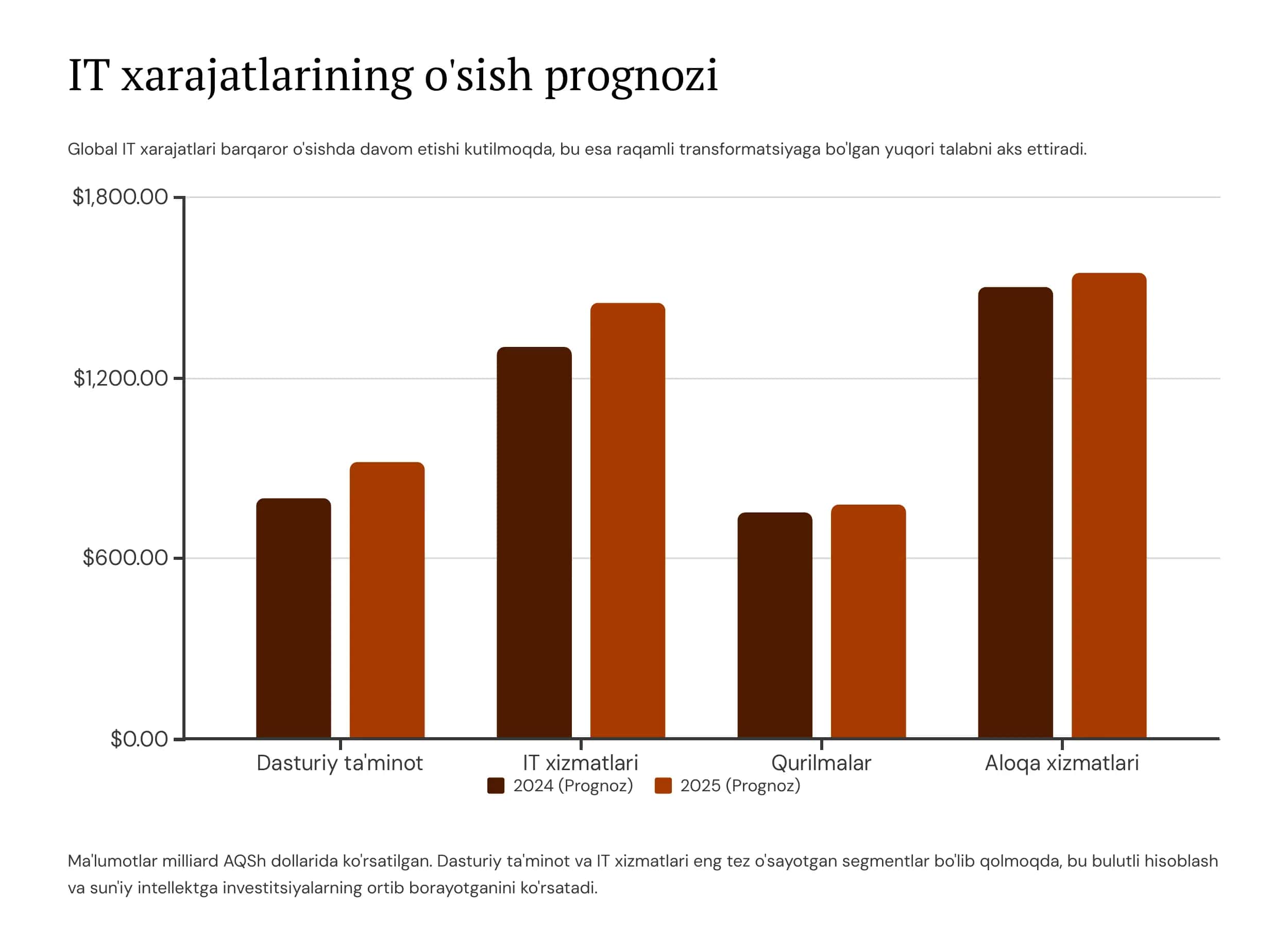 Jahon IT bozorini rivojlanish muammolari va tendensiyalari 3