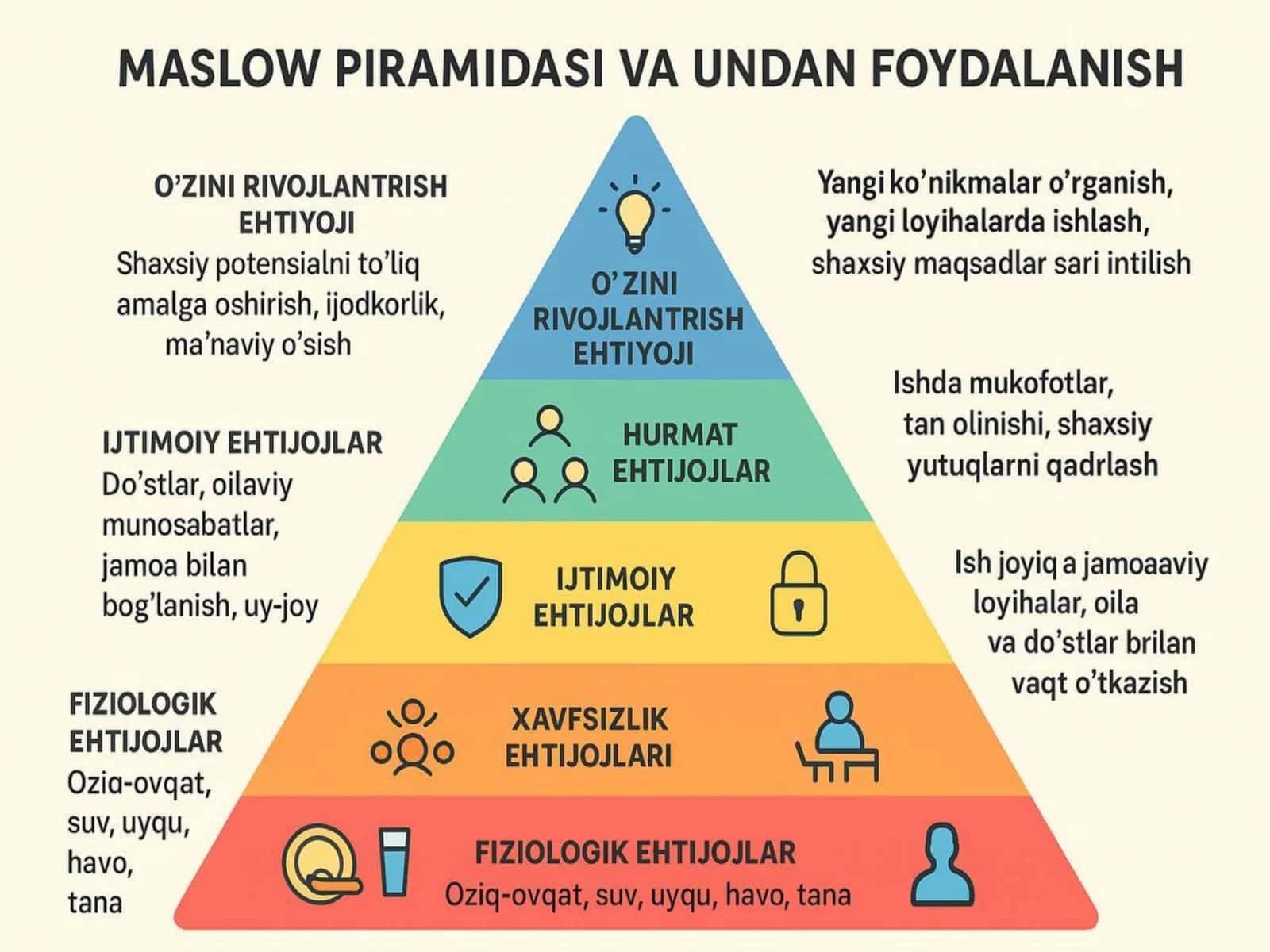 Maslou piramidasi 3