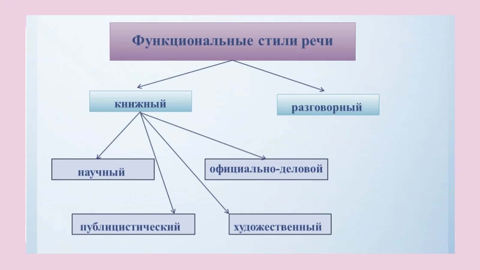 Функциональные стили речи 3