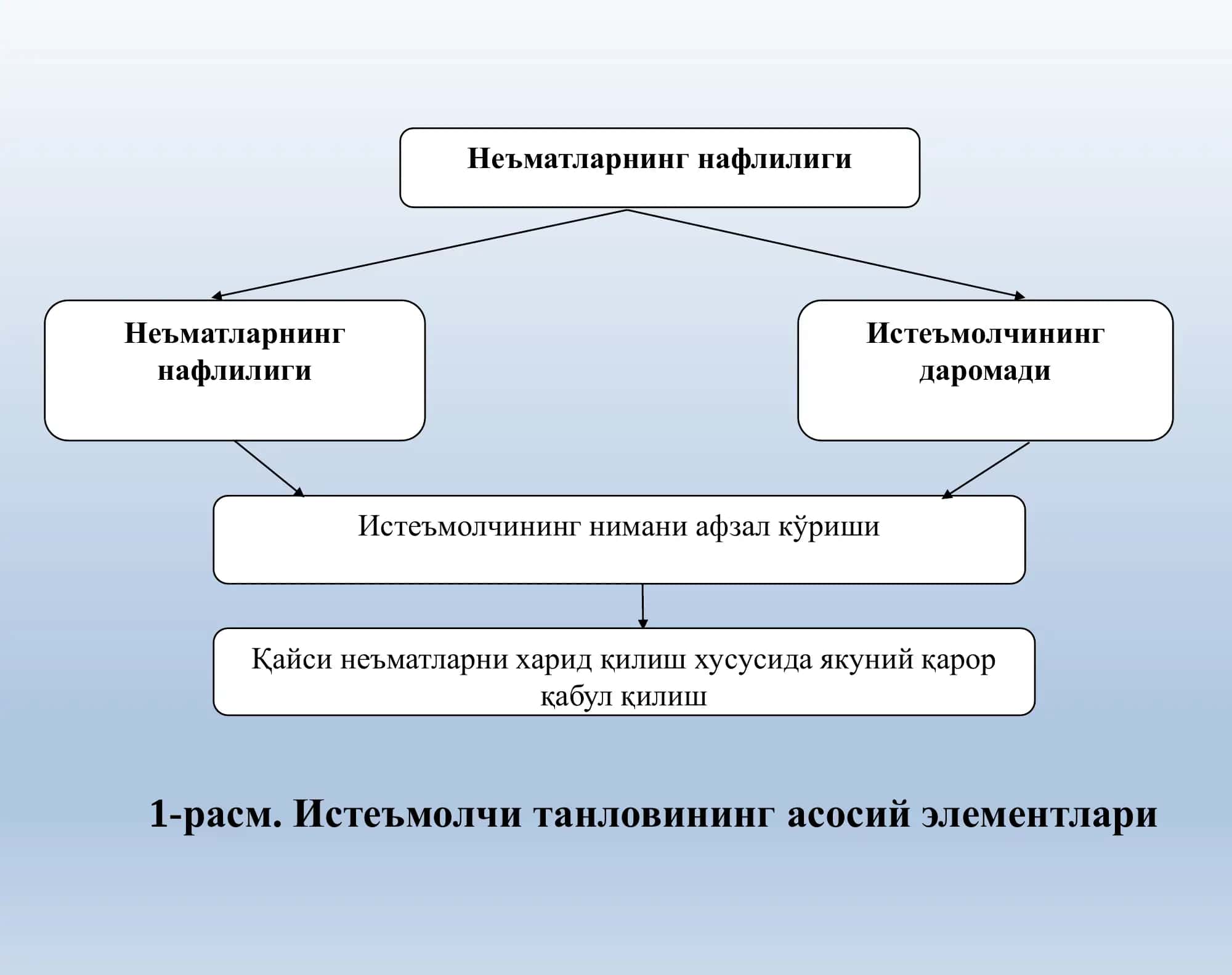 Истеъмолчилар ҳатти-ҳаракати 3