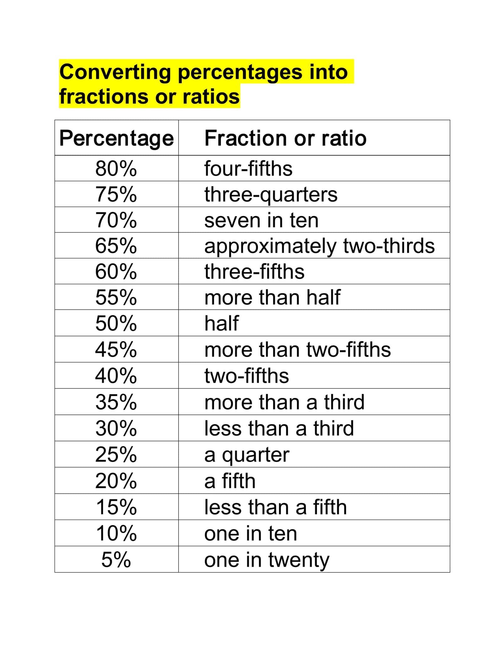 Avoiding repetition in IELTS Writing Task 1 3