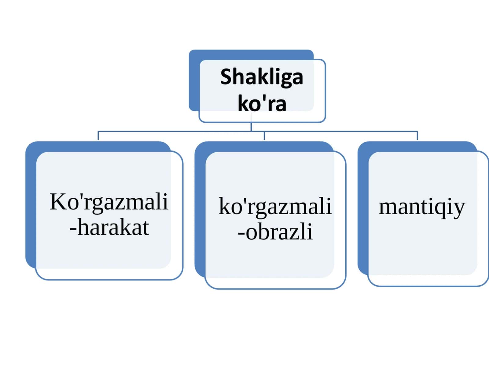 Tafakkur turlari va masala tiplari 3