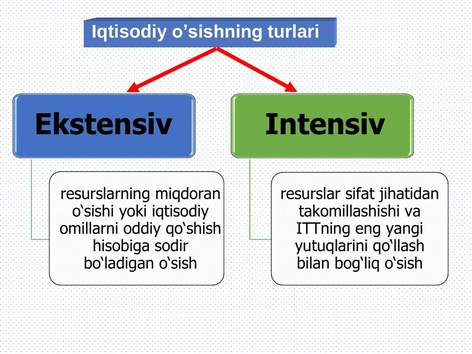 Iqtisodiy o'sishning turlari 3