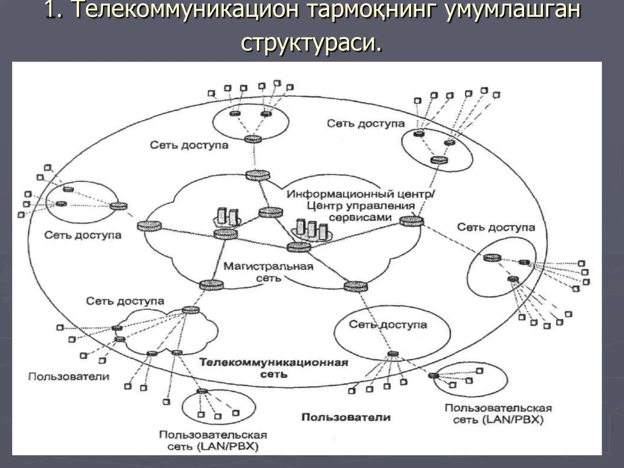 Телекоммуникацион тармоқларнинг хиллари 3