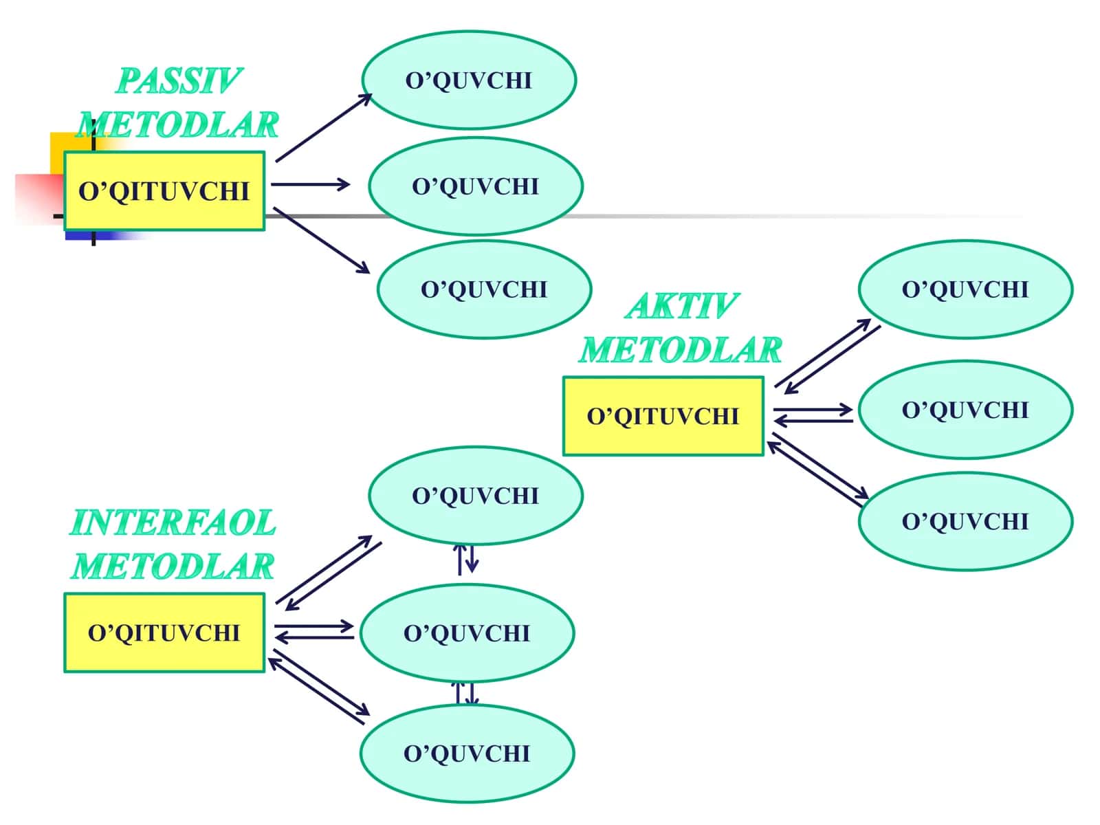 Ilg‘or pedagogik texnologiyalar 3