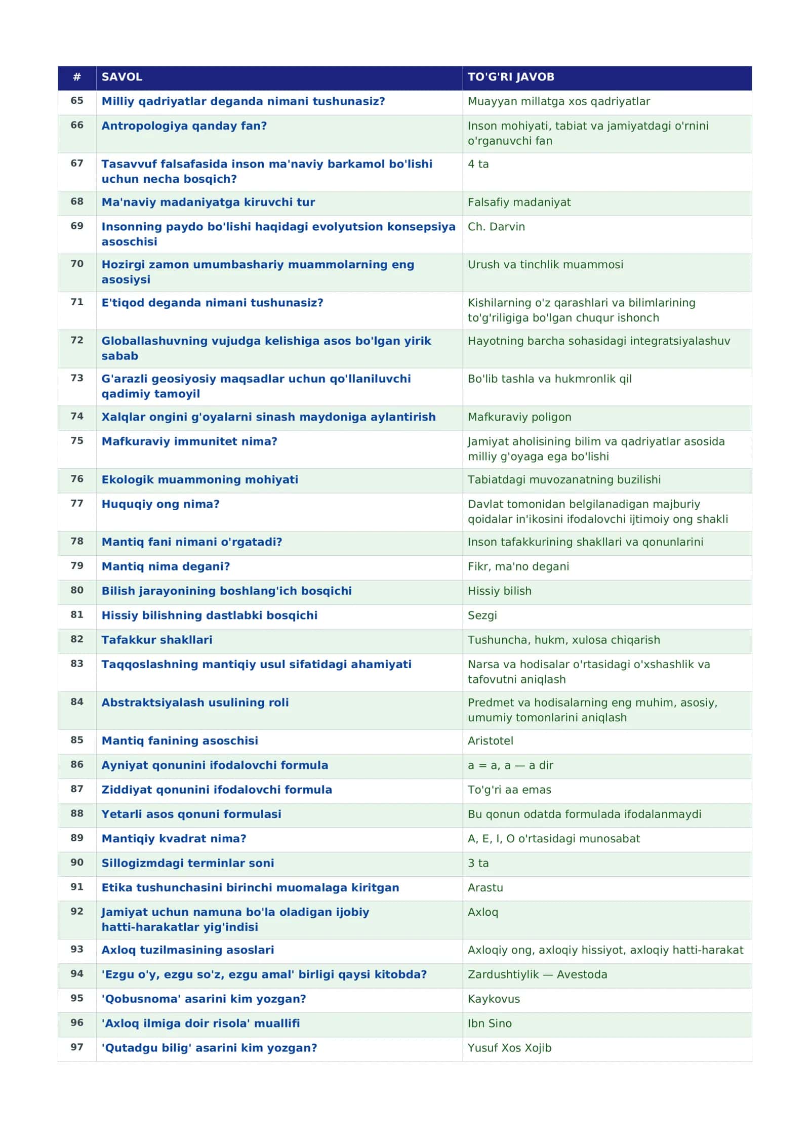 Falsafa fanidan 2-semestt yakuniy javoblari 3