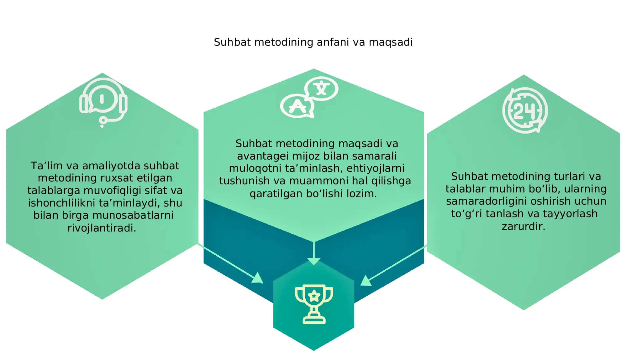 Suhbat Metodi Turlari va Ung Qo'yiladigan Talablar 3