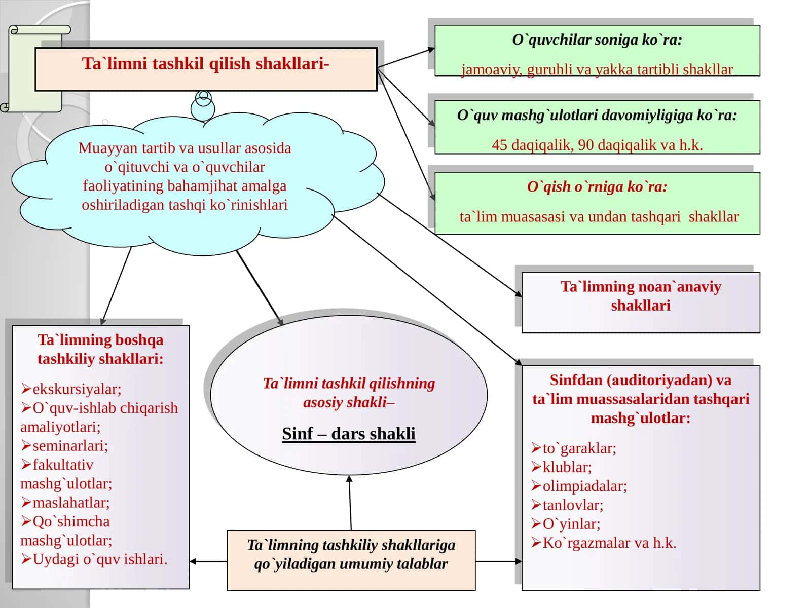 O'qitish jarayoni yaxlit tizim sifatida 3