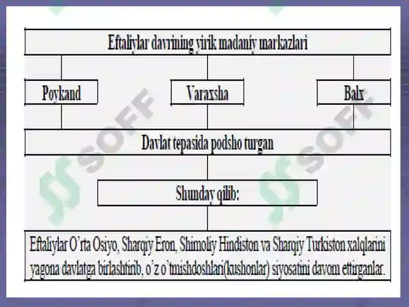 Arablar hukumronligi davrida O’rta Osiyo 3