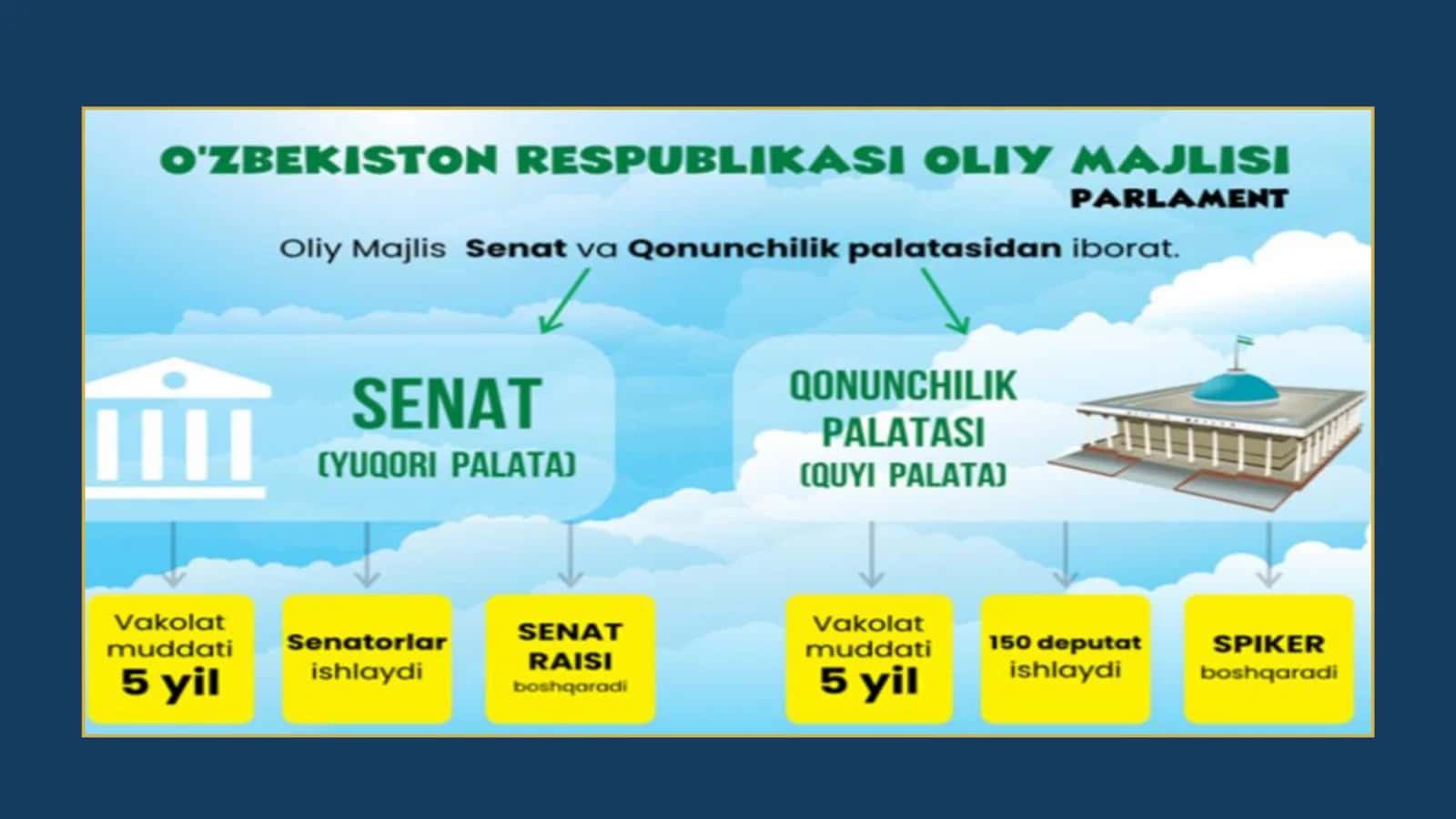 Oliy majlis - oliy vakillik va qonun chiqaruvchi organ 3