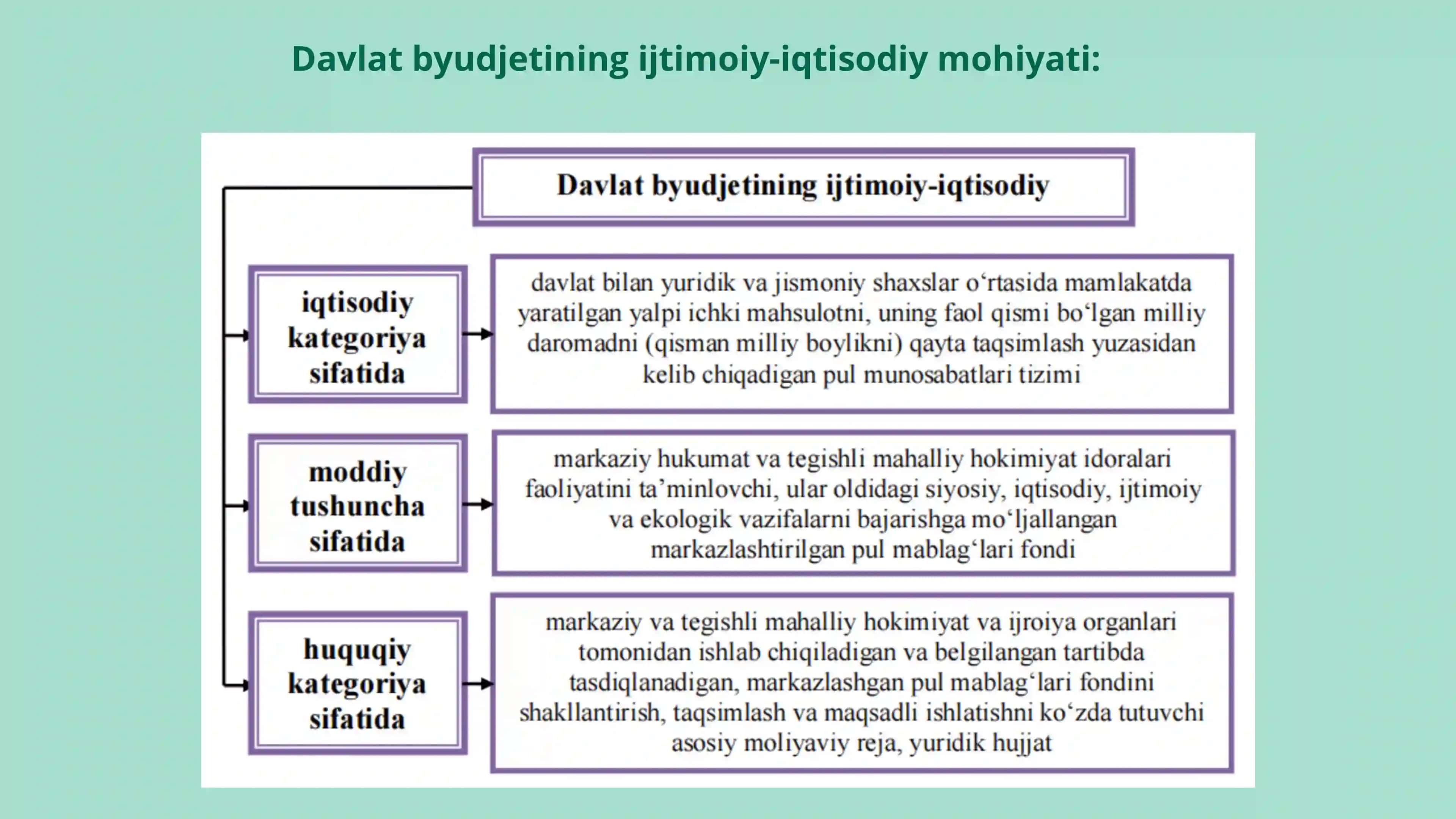 Davlat budjetinig mohiyati va ahamiyati. 4