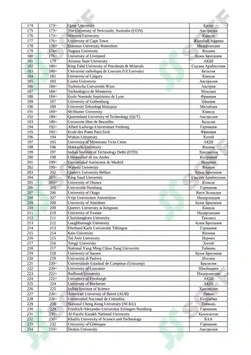 Top 300 ta universitet ro'yhati 4