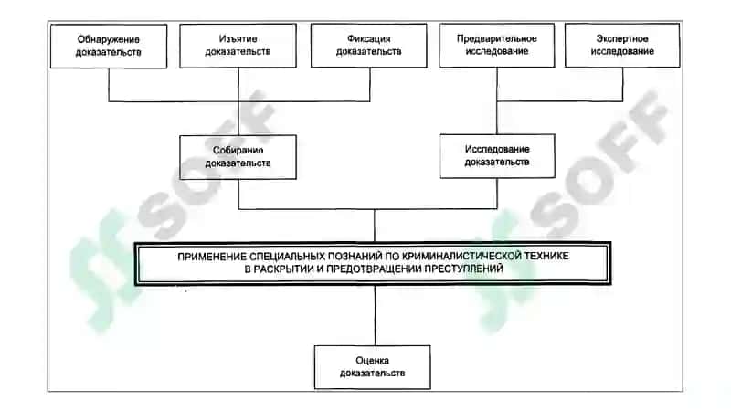 Общие правила криминалистической техники 5