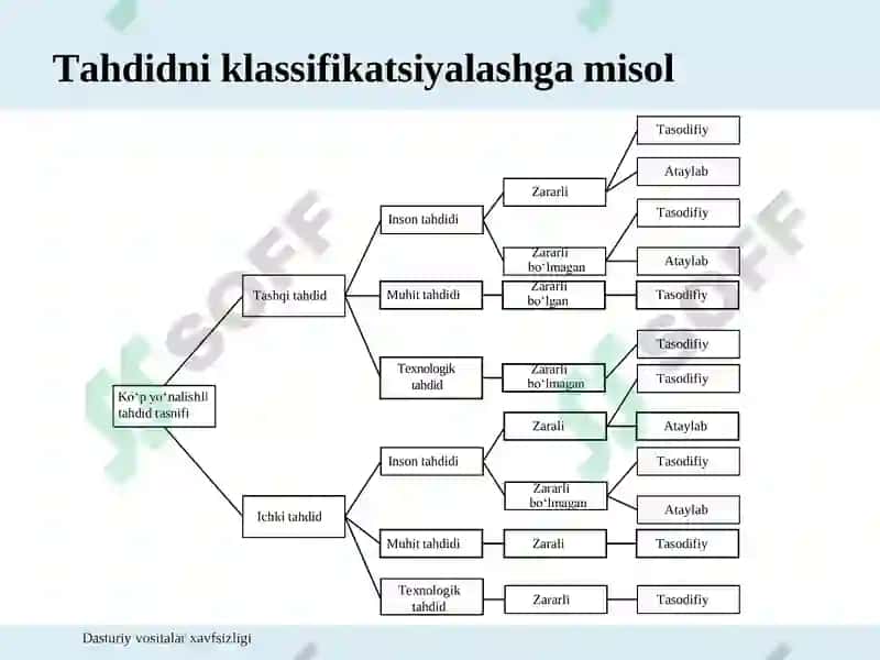 Dasturiy vositalar xavfsizligi 5