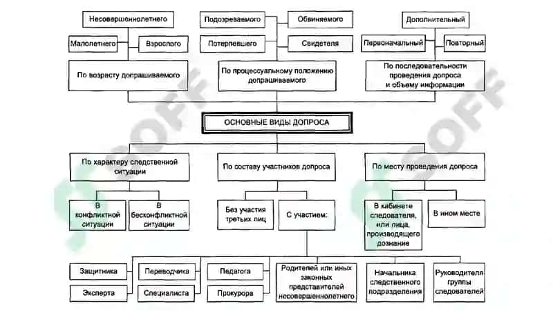 ТАКТИКА ДОПРОСА И ОЧНОЙ СТАВКИ 7