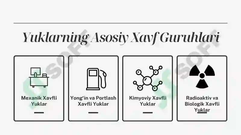 Ishlab chiqarishdagi yuklarning xavfsizlik bo'yicha guruhlanishi 7