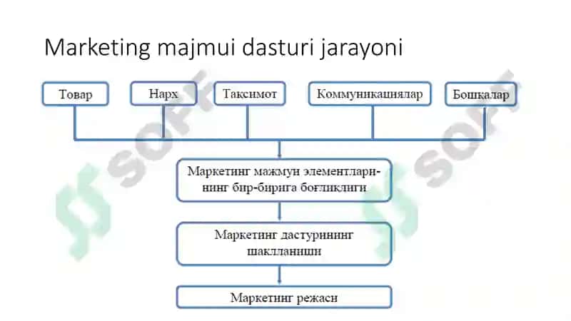 Marketing dasturi 7