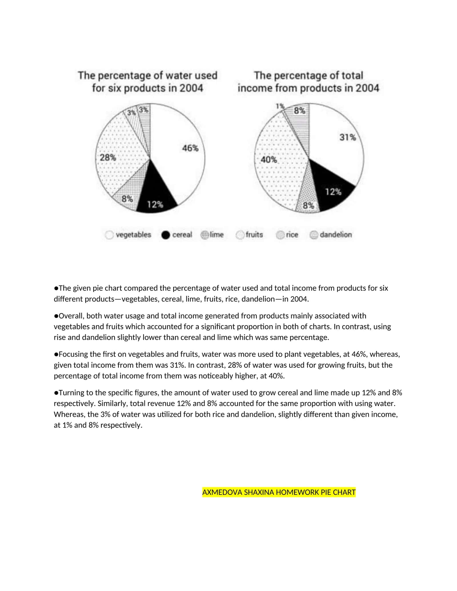 Pie Chart Comparison of Water Usage and Total Income from Various Products in 2004 1