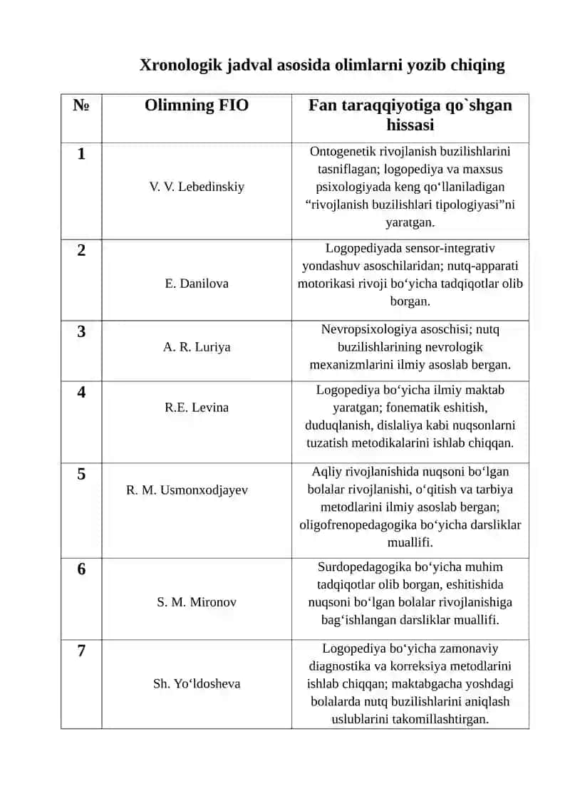 Xronologik jadval - Tiflopedogogika. Logopediyaga oid milliy va xorijiy ilmiy tadqiqodlar