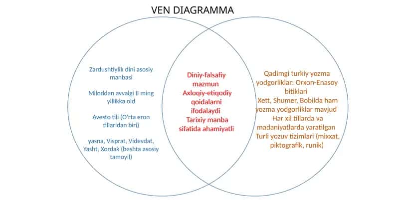 Zardushtiylik dini asosiy manbasi venn diagrammasi 1