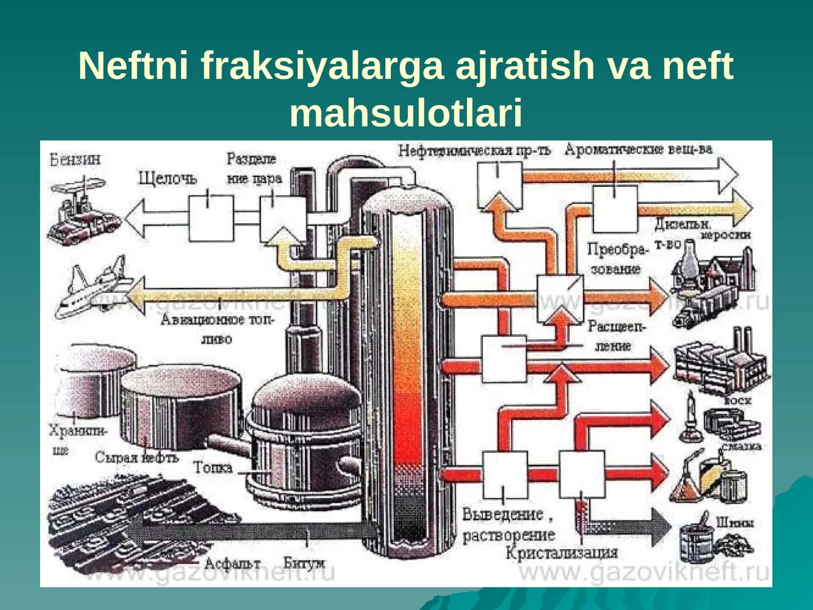 Neftnifraksiyalarga ajratish va neft mahsulotlari 1