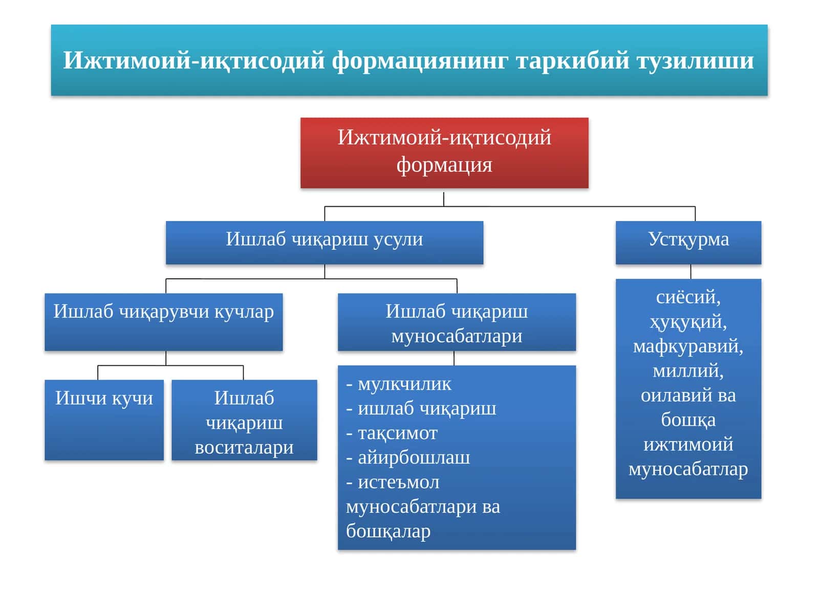 Ишлаб чиқариш муносабатлари 1