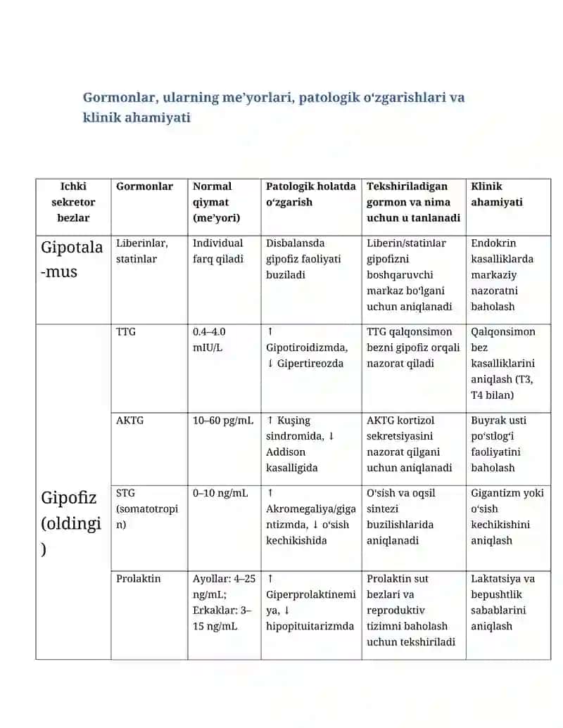Garmonlarning klinik tahlili( jadval)