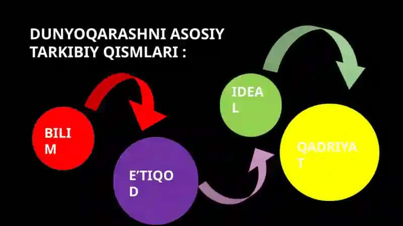DUNYOQARASHNI ASOSIY TARKIBIY QISMLARI