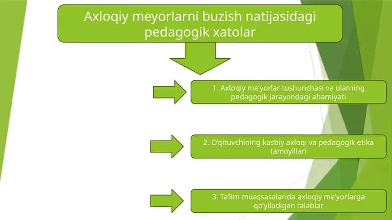 Axloqiy meyorlarni buzish natijasidagi pedagogik xatolar 1