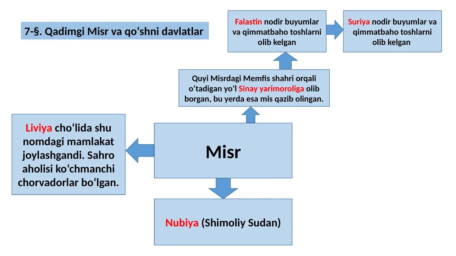 Qadimgi Misr va qo‘shni davlatlar 1