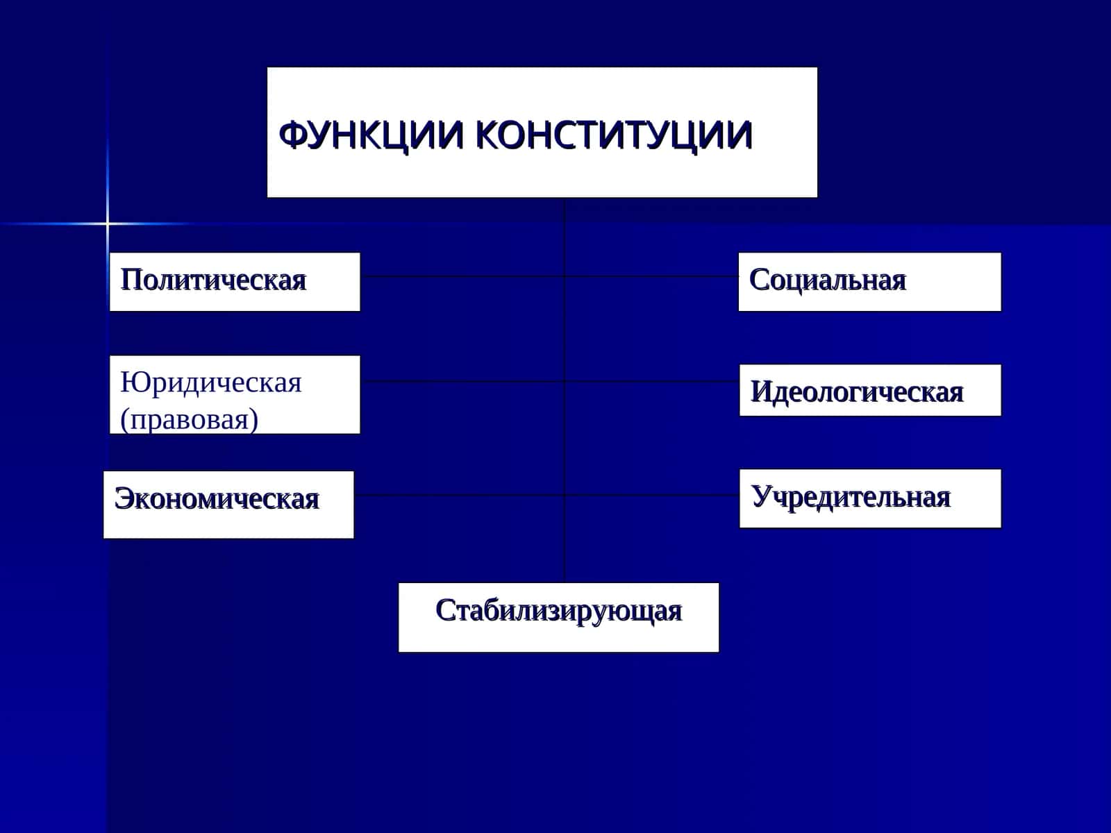 ФУНКЦИИ КОНСТИТУЦИИ 1