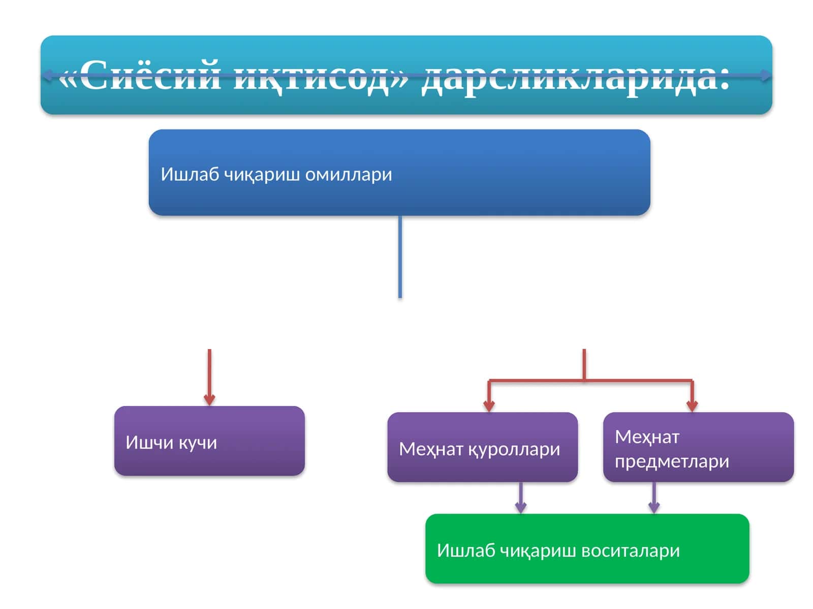 Ишлаб чиқариш омиллари 1