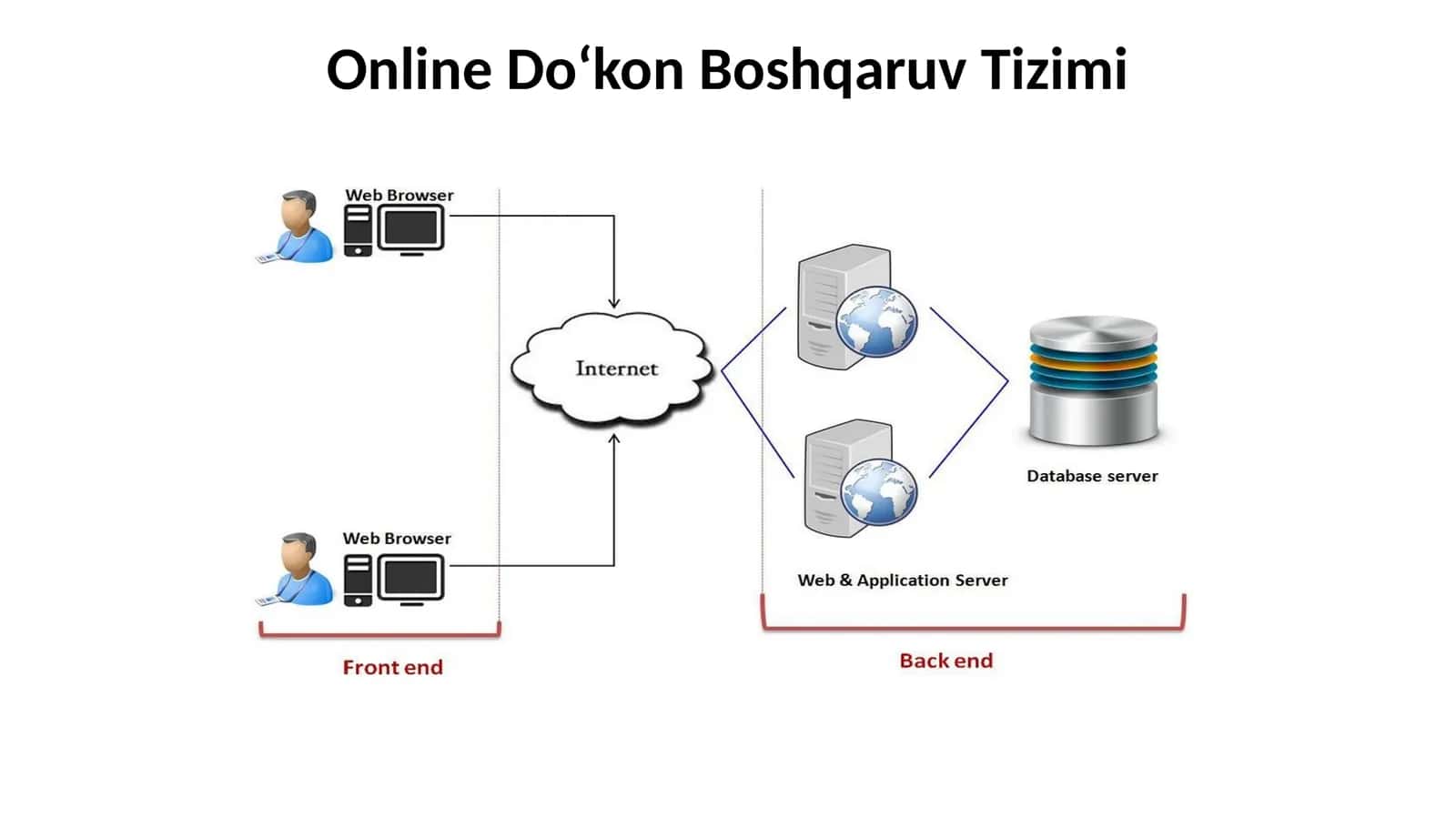 Online Do‘kon Boshqaruv Tizimi 1